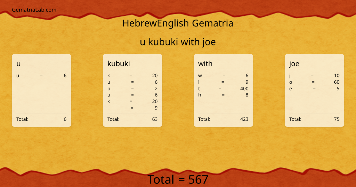u kubuki with joe in hebrewEnglish Gematria